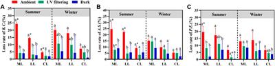 The effect of litter decomposition mostly depends on seasonal variation of ultraviolet radiation rather than species in a hyper-arid desert